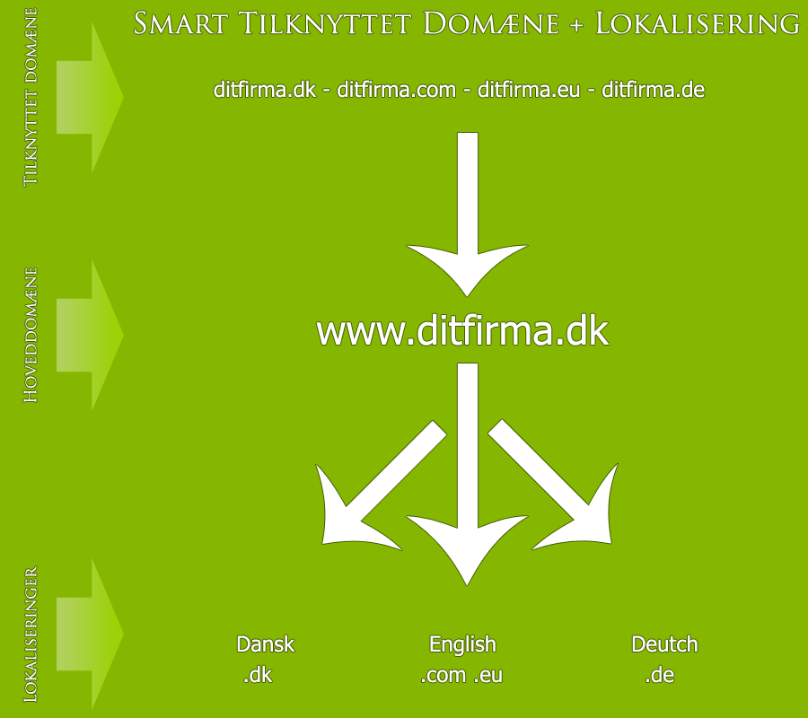 tilknyt2