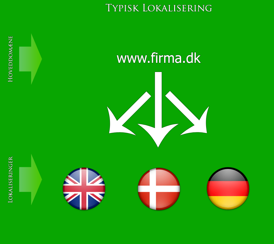 lokalisering gfx